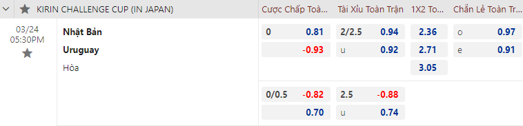 Biến động tỷ lệ kèo Nhật Bản vs Uruguay, 17h30 ngày 24/3 - Ảnh 1