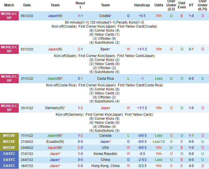 Biến động tỷ lệ kèo Nhật Bản vs Uruguay, 17h30 ngày 24/3 - Ảnh 3