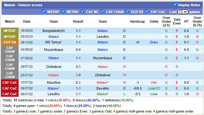Nhận định, soi kèo Ai Cập vs Malawi, 2h ngày 25/3 - Ảnh 2