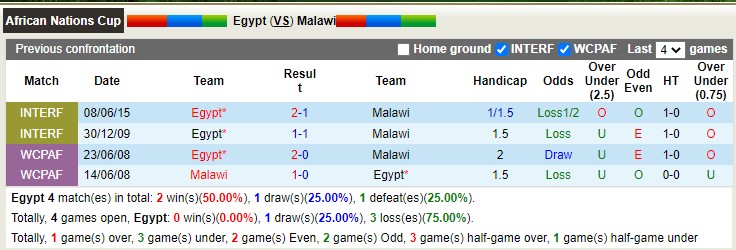 Nhận định, soi kèo Ai Cập vs Malawi, 2h ngày 25/3 - Ảnh 3