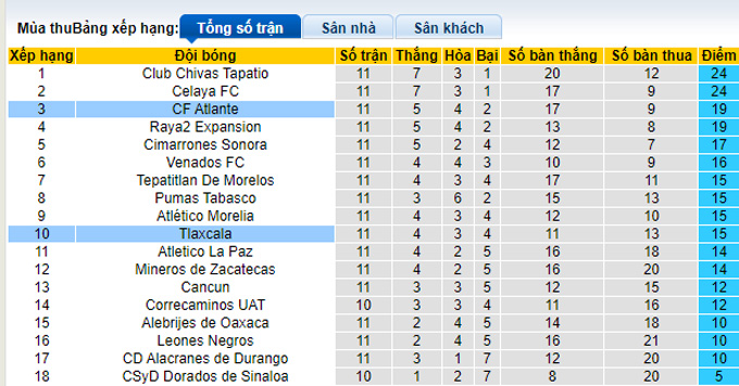 Nhận định, soi kèo Atlante vs Tlaxcala, 6h ngày 24/3 - Ảnh 4
