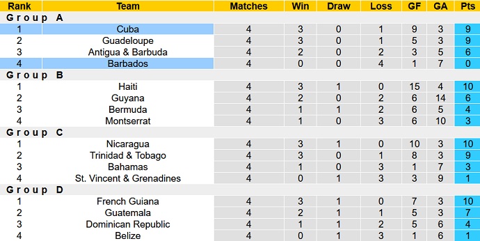 Nhận định, soi kèo Barbados vs Cuba, 6h00 ngày 24/3 - Ảnh 4