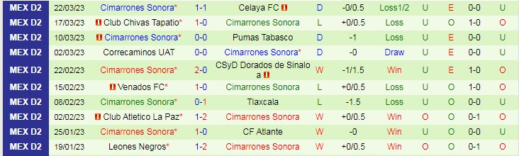 Nhận định, soi kèo Cancun vs Cimarrones Sonora, 8h05 ngày 25/3 - Ảnh 2