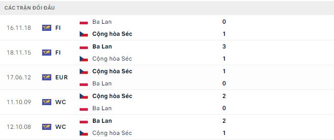 Nhận định, soi kèo Cộng hòa Séc vs Ba Lan, 2h45 ngày 25/3 - Ảnh 2