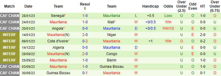 Nhận định, soi kèo Congo vs Mauritania, 20h ngày 24/3 - Ảnh 2