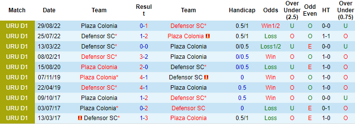 Nhận định, soi kèo Defensor Sporting vs Plaza Colonia, 7h15 ngày 25/3 - Ảnh 3