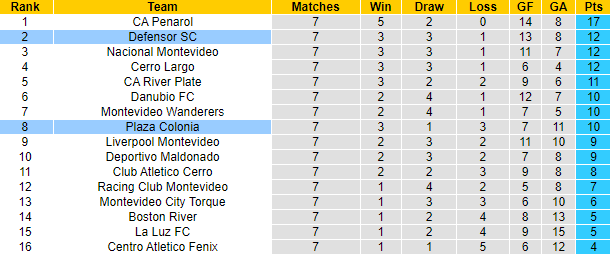 Nhận định, soi kèo Defensor Sporting vs Plaza Colonia, 7h15 ngày 25/3 - Ảnh 4