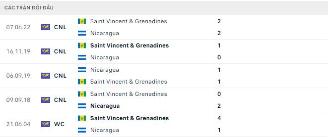 Nhận định, soi kèo Nicaragua vs Saint Vincent/Grenadines, 7h ngày 25/3 - Ảnh 2