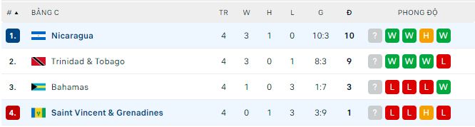 Nhận định, soi kèo Nicaragua vs Saint Vincent/Grenadines, 7h ngày 25/3 - Ảnh 3