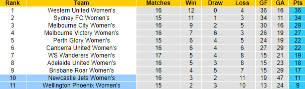 Nhận định, soi kèo nữ Newcastle Jets vs nữ Wellington, 11h ngày 25/3 - Ảnh 4