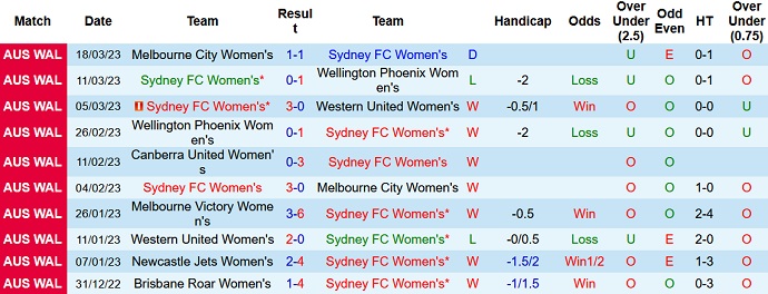 Nhận định, soi kèo Nữ Sydney vs Nữ Adelaide, 11h00 ngày 25/3 - Ảnh 1