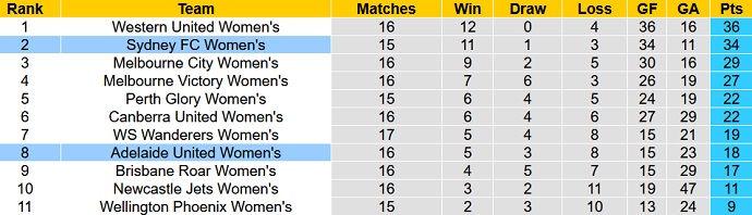 Nhận định, soi kèo Nữ Sydney vs Nữ Adelaide, 11h00 ngày 25/3 - Ảnh 4