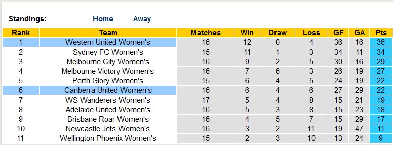 Nhận định, soi kèo nữ Western United vs nữ Canberra, 11h ngày 25/3 - Ảnh 4