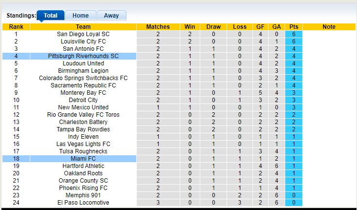 Nhận định, soi kèo Pitts. Riverhounds vs Miami, 6h05 ngày 25/3 - Ảnh 4