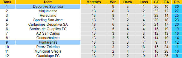 Nhận định, soi kèo Puntarenas vs Saprissa, 9h ngày 25/3 - Ảnh 4