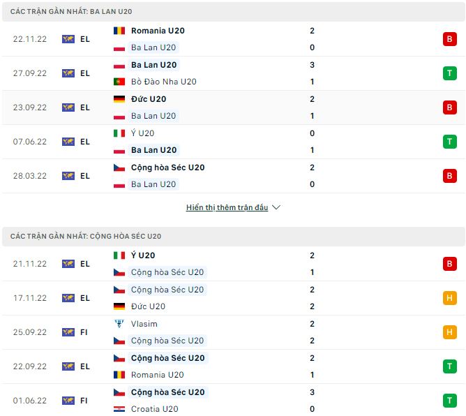 Nhận định, soi kèo U20 Ba Lan vs U20 Cộng hòa Séc, 22h ngày 24/3 - Ảnh 1