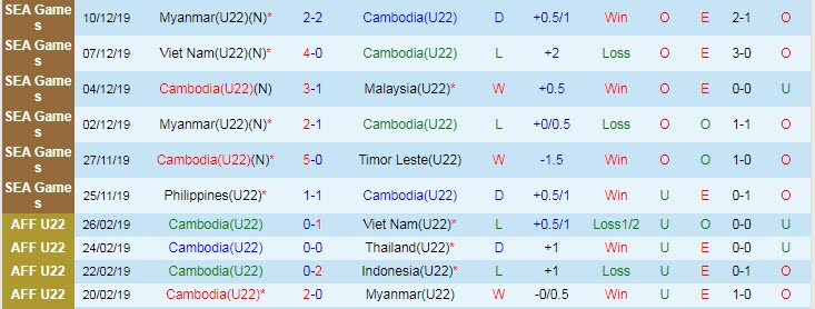 Nhận định, soi kèo U22 Campuchia vs U22 Malaysia, 16h ngày 24/3 - Ảnh 1