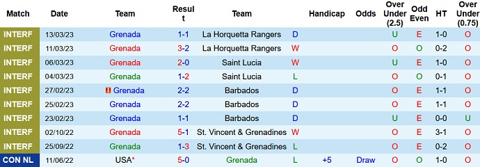 Phân tích kèo hiệp 1 Grenada vs Mỹ, 7h00 ngày 25/3 - Ảnh 1