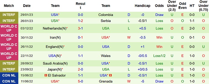 Phân tích kèo hiệp 1 Grenada vs Mỹ, 7h00 ngày 25/3 - Ảnh 2