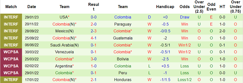 Phân tích kèo hiệp 1 Hàn Quốc vs Colombia, 18h ngày 24/3 - Ảnh 2
