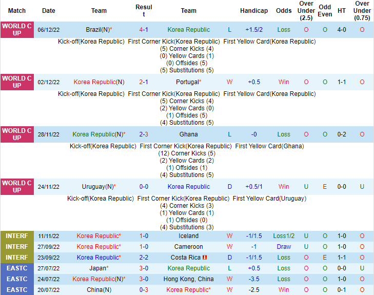 Soi kèo chẵn/ lẻ Hàn Quốc vs Colombia, 18h ngày 24/3 - Ảnh 2