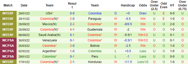 Soi kèo chẵn/ lẻ Hàn Quốc vs Colombia, 18h ngày 24/3 - Ảnh 3