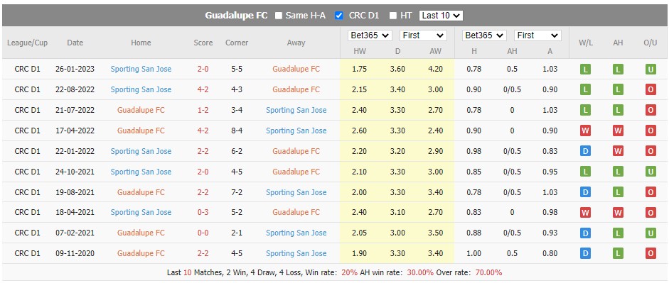 Soi kèo, dự đoán Macao Guadalupe vs Sporting, 6h30 ngày 25/3 - Ảnh 3