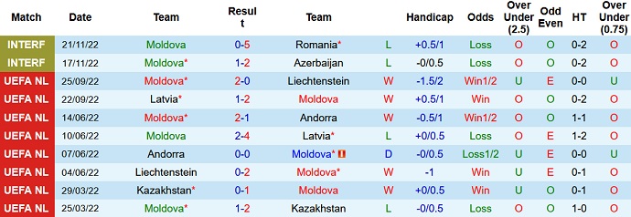 Soi kèo tài xỉu Moldova vs Faroe hôm nay 2h45 ngày 25/3 - Ảnh 1