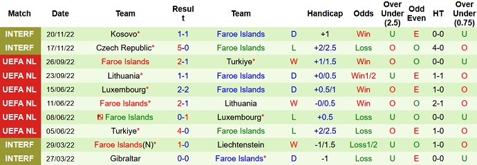 Soi kèo tài xỉu Moldova vs Faroe hôm nay 2h45 ngày 25/3 - Ảnh 2