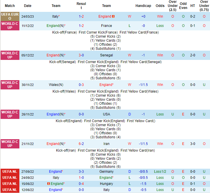 Dự đoán, soi kèo thẻ vàng Anh vs Ukraine, 23h ngày 26/3 - Ảnh 1