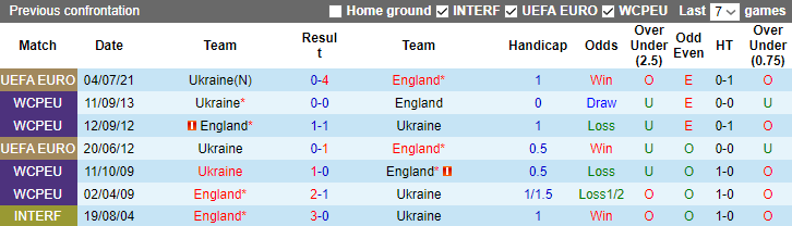 Dự đoán, soi kèo thẻ vàng Anh vs Ukraine, 23h ngày 26/3 - Ảnh 3
