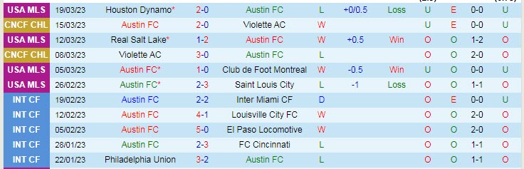 Nhận định, soi kèo Austin vs Colorado Rapids, 7h37 ngày 26/3 - Ảnh 1