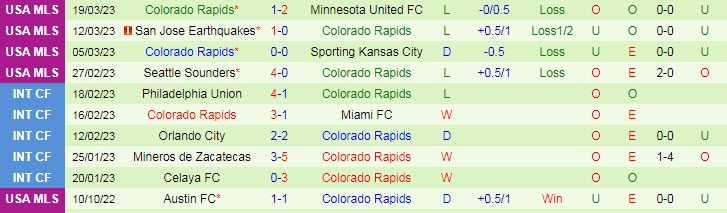 Nhận định, soi kèo Austin vs Colorado Rapids, 7h37 ngày 26/3 - Ảnh 2