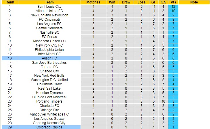 Nhận định, soi kèo Austin vs Colorado Rapids, 7h37 ngày 26/3 - Ảnh 4