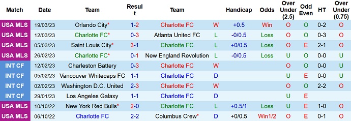 Nhận định, soi kèo Charlotte vs New York RB, 6h30 ngày 26/3 - Ảnh 1