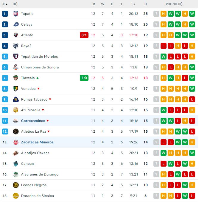 Nhận định, soi kèo Correcaminos vs Zacatecas Mineros, 8h05 ngày 26/3 - Ảnh 3
