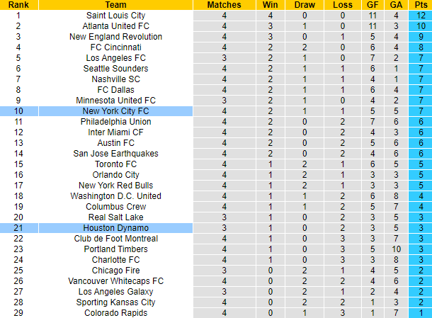 Nhận định, soi kèo Houston Dynamo vs New York City, 7h37 ngày 26/3 - Ảnh 4