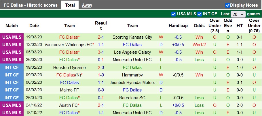Nhận định, soi kèo Los Angeles FC vs Dallas, 9h37 ngày 26/3 - Ảnh 2