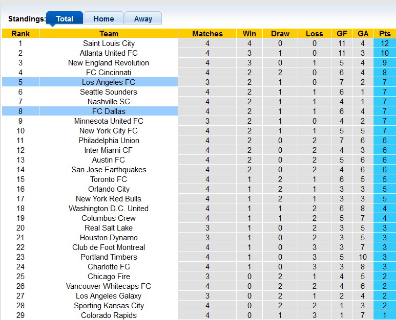Nhận định, soi kèo Los Angeles FC vs Dallas, 9h37 ngày 26/3 - Ảnh 4