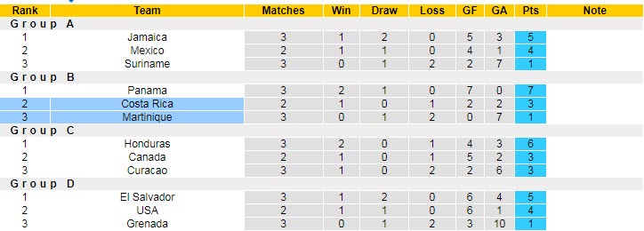 Nhận định, soi kèo Martinique vs Costa Rica, 6h ngày 26/3 - Ảnh 4