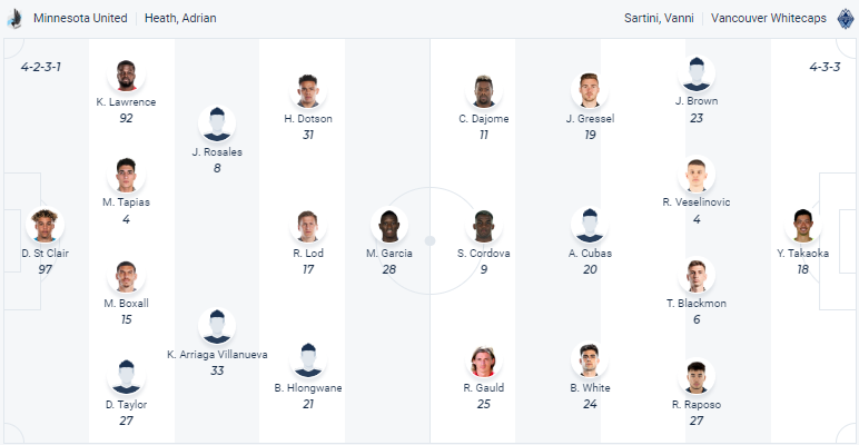 Nhận định, soi kèo Minnesota vs Vancouver, 7h37 ngày 26/3 - Ảnh 4