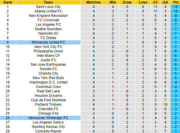 Nhận định, soi kèo Minnesota vs Vancouver, 7h37 ngày 26/3 - Ảnh 5