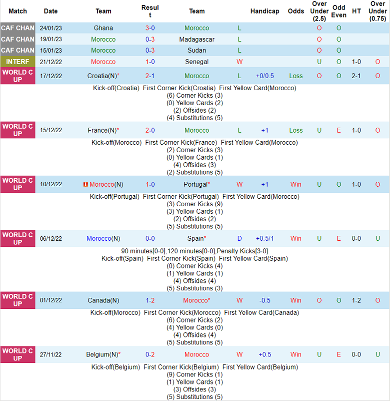 Nhận định, soi kèo Morocco vs Brazil, 5h ngày 26/3 - Ảnh 1