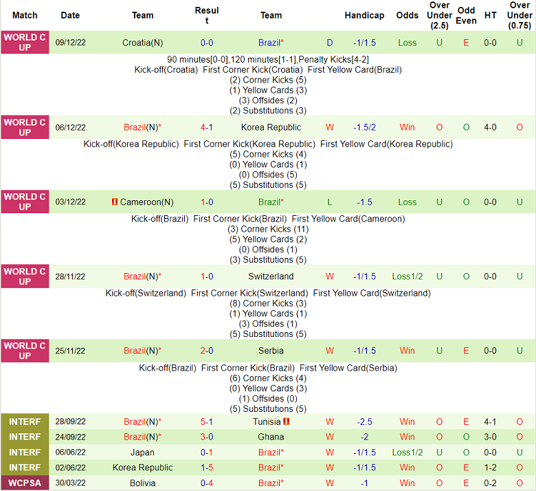 Nhận định, soi kèo Morocco vs Brazil, 5h ngày 26/3 - Ảnh 2