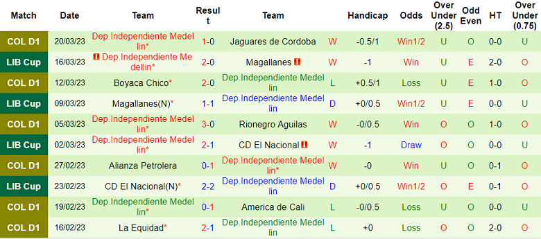 Nhận định, soi kèo Nacional vs Medellin, 6h20 ngày 26/3 - Ảnh 2