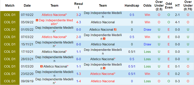 Nhận định, soi kèo Nacional vs Medellin, 6h20 ngày 26/3 - Ảnh 3