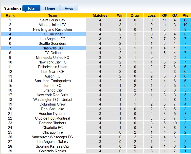 Nhận định, soi kèo Nashville vs Cincinnati, 7h37 ngày 26/3 - Ảnh 4