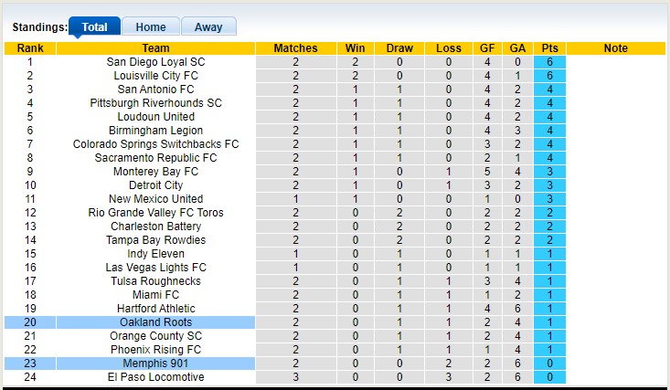 Nhận định, soi kèo Oakland Roots vs Memphis, 9h05 ngày 26/3 - Ảnh 5