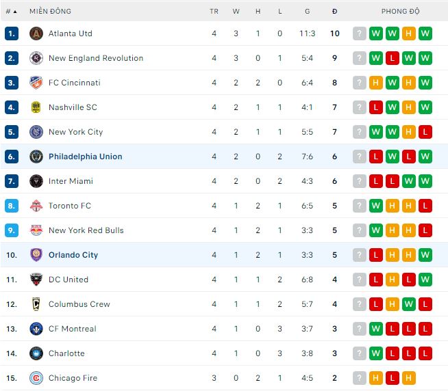 Nhận định, soi kèo Philadelphia vs Orlando, 6h30 ngày 26/3 - Ảnh 3