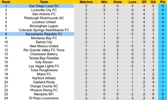 Nhận định, soi kèo Sacramento vs San Diego Loyal, 9h00 ngày 26/3 - Ảnh 4